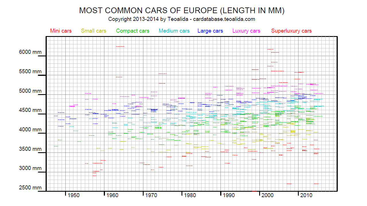 Car Length Evolution