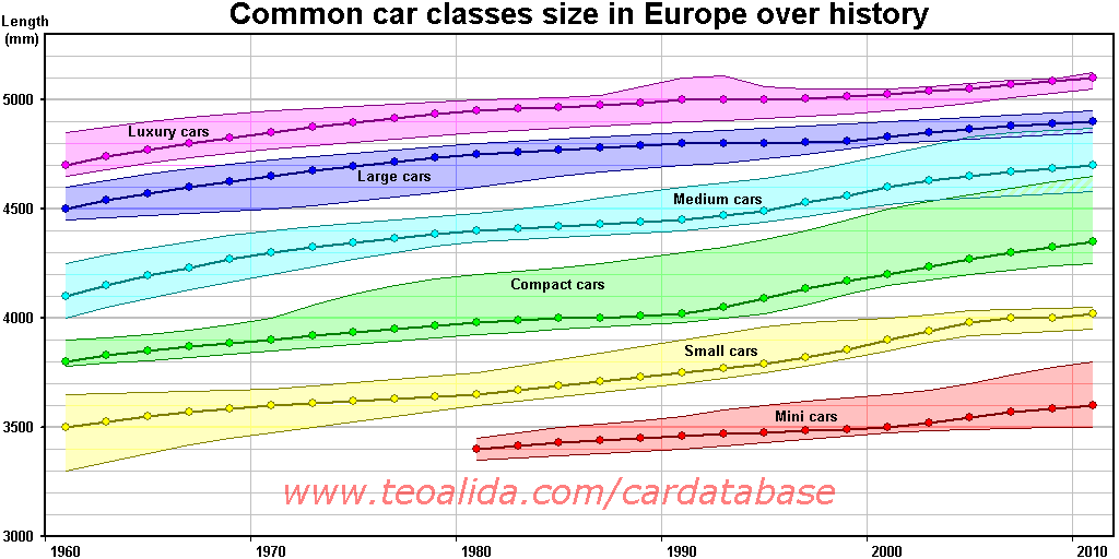 Common car classes 1960s to 2010s