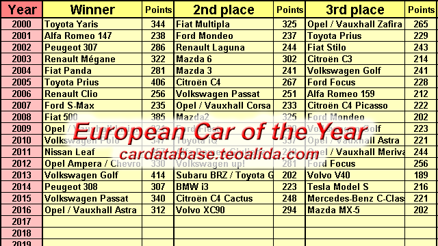 European Car of the Year winners