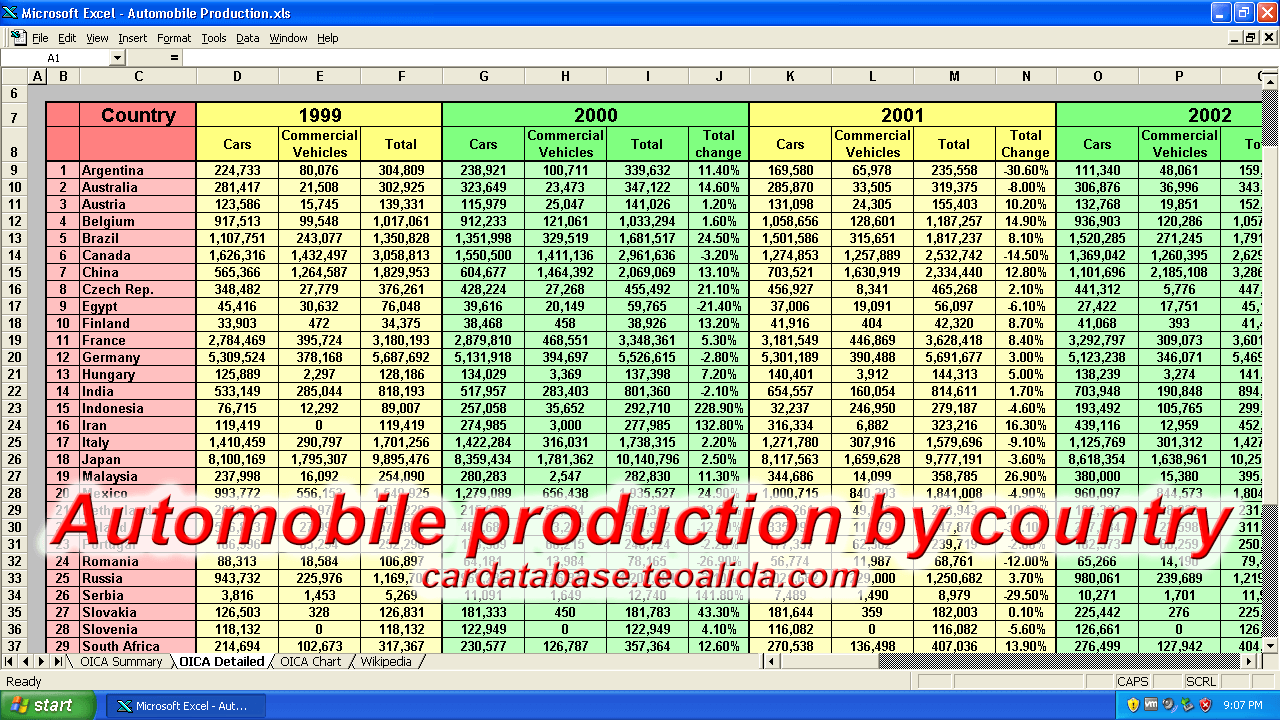 Automobile production