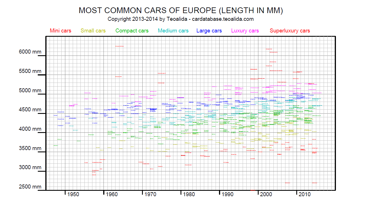 Car length evolution