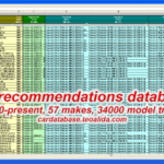 The largest automobile tire database
