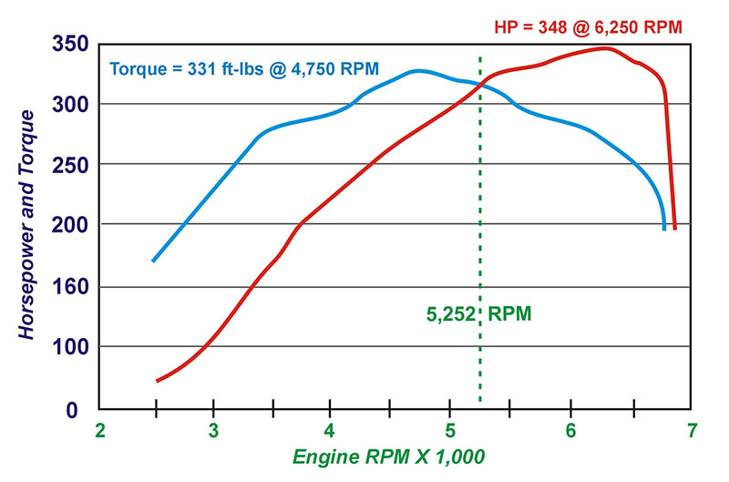 Dyno chart