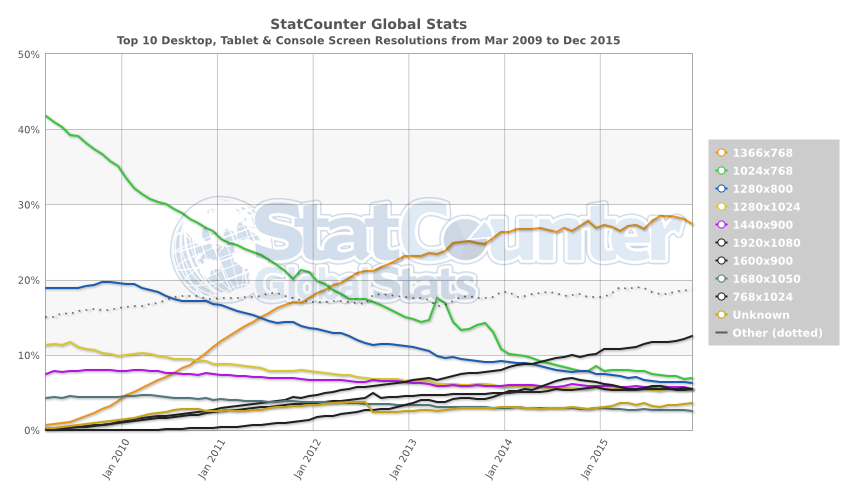 Screen Resolution Statistics Evolution Study The World Of Teoalida