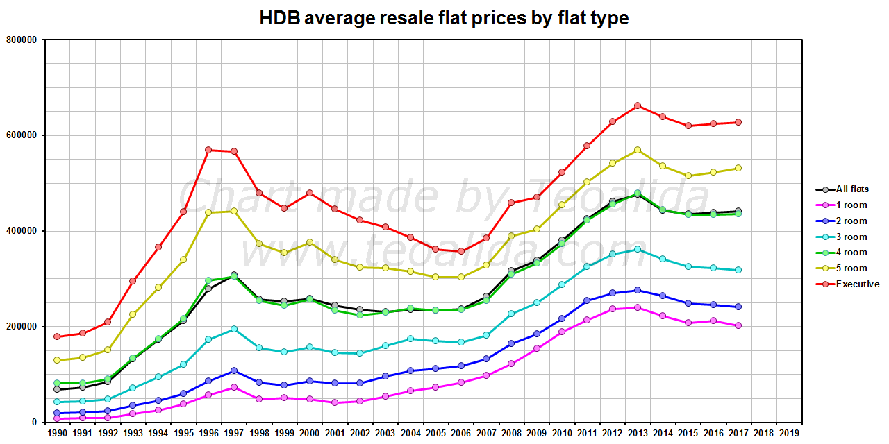 Singapore Condo Price Chart