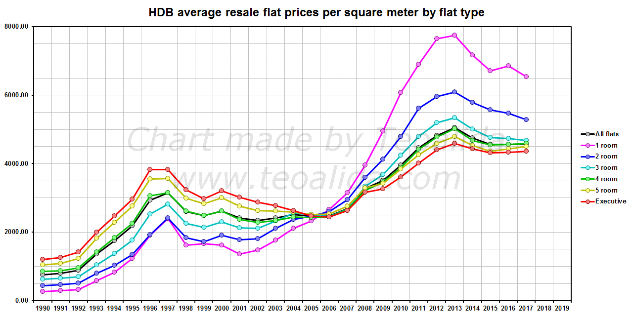 Singapore Property Price Chart