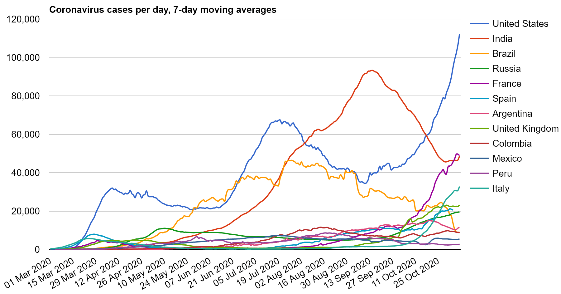 Coronavirus cases per day