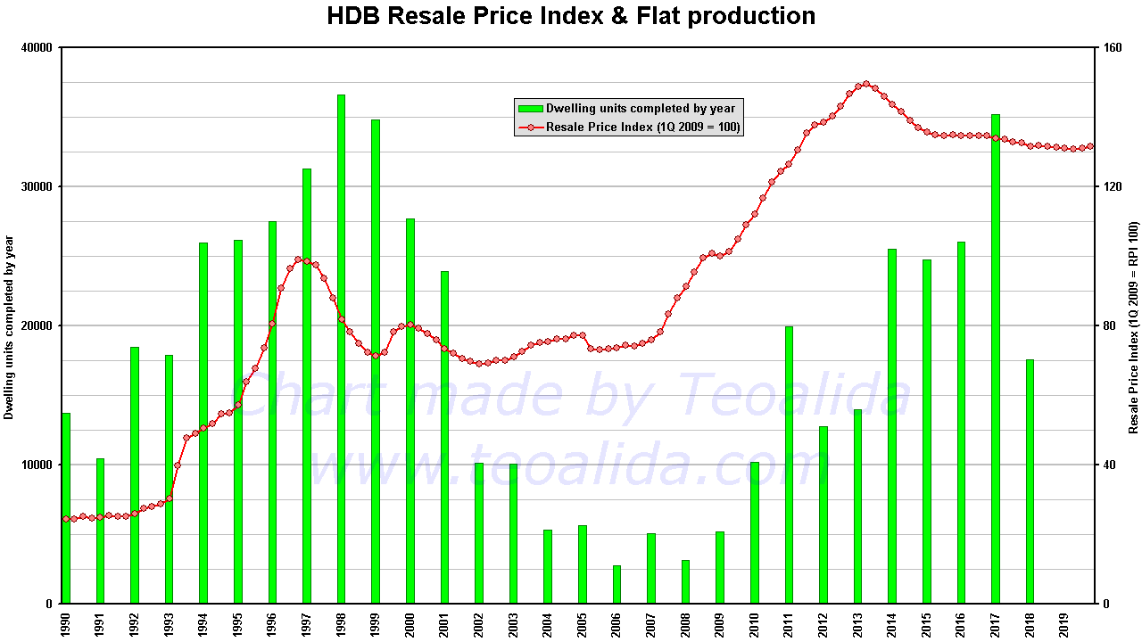 Singapore Property Price Index Chart