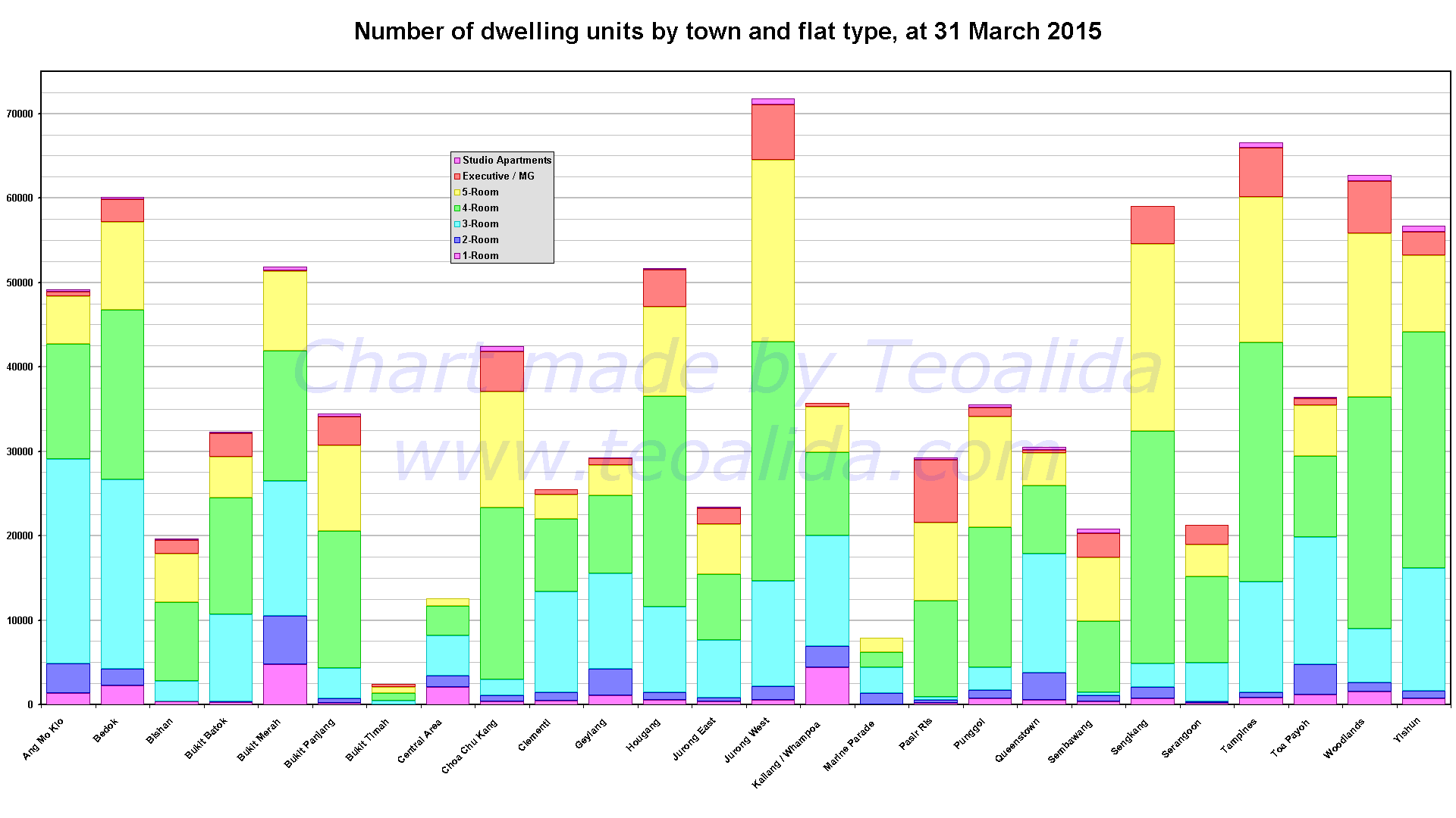 HDB dwelling units per town and flat type