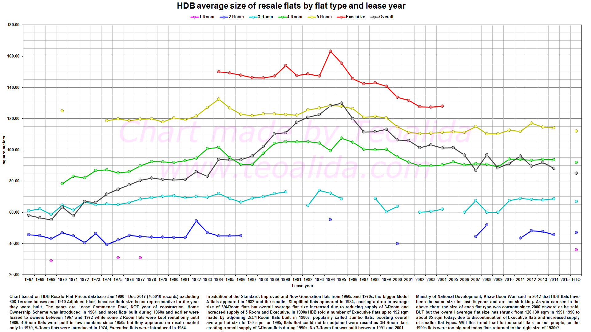 HDB flats size over years