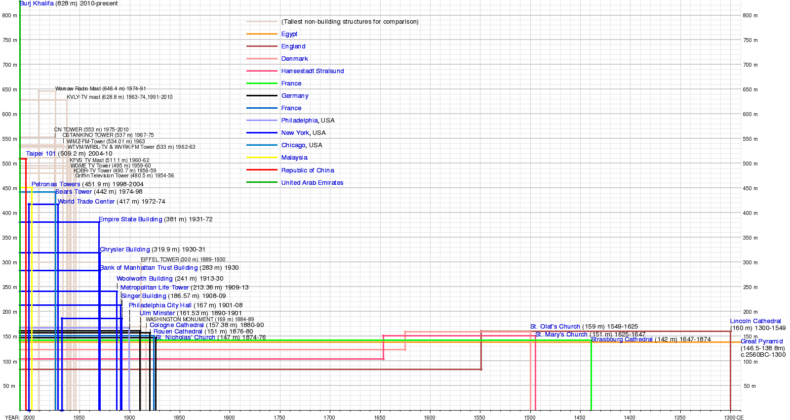 Timeline of tallest buildings